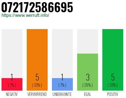 Rufnummer 072172586695 Telefonnummer 072172586695