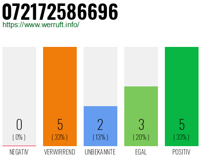 Rufnummer 072172586696 Telefonnummer 072172586696