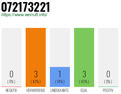 Rufnummer 072173221 Telefonnummer 072173221