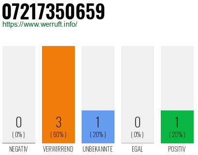 Rufnummer 07217350659 Telefonnummer 07217350659