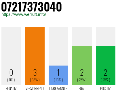 Rufnummer 07217373040 Telefonnummer 07217373040