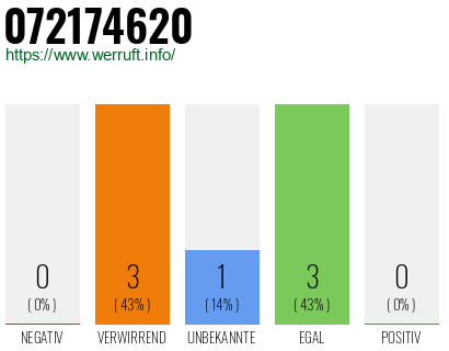 Rufnummer 072174620 Telefonnummer 072174620