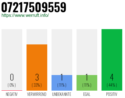 Rufnummer 07217509559 Telefonnummer 07217509559