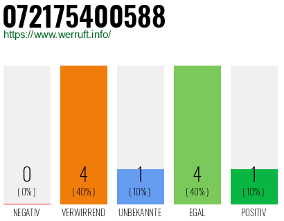 Rufnummer 072175400588 Telefonnummer 072175400588