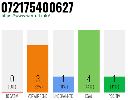 Rufnummer 072175400627 Telefonnummer 072175400627