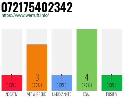 Rufnummer 072175402342 Telefonnummer 072175402342