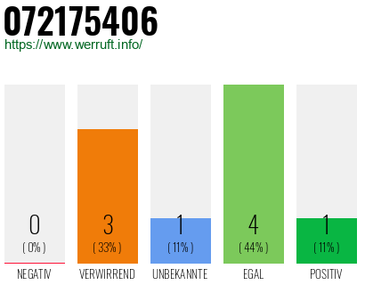 Rufnummer 072175406 Telefonnummer 072175406