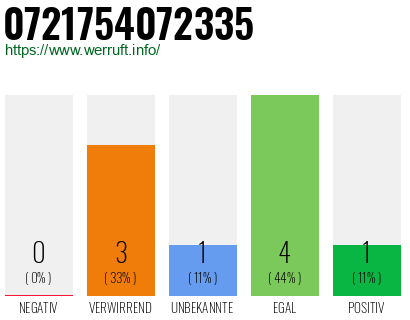 Rufnummer 0721754072335 Telefonnummer 0721754072335