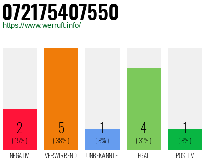 Rufnummer 072175407550 Telefonnummer 072175407550