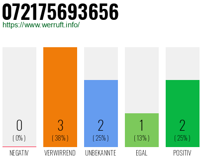 Rufnummer 072175693656 Telefonnummer 072175693656