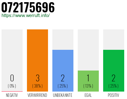 Rufnummer 072175696 Telefonnummer 072175696