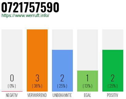 Rufnummer 0721757590 Telefonnummer 0721757590