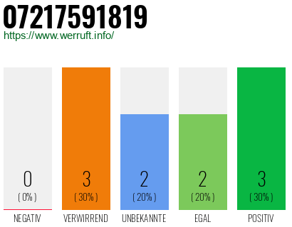 Rufnummer 07217591819 Telefonnummer 07217591819
