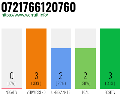 Rufnummer 0721766120760 Telefonnummer 0721766120760
