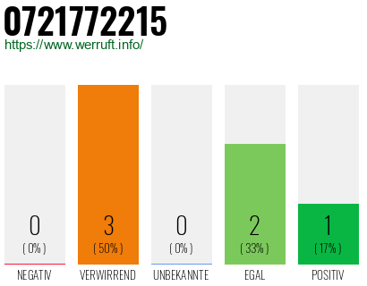 Rufnummer 0721772215 Telefonnummer 0721772215