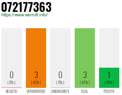 Rufnummer 072177363 Telefonnummer 072177363