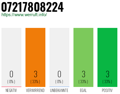 Rufnummer 07217808224 Telefonnummer 07217808224