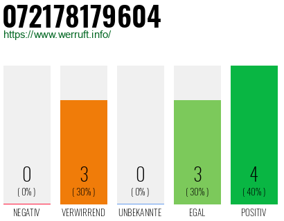 Rufnummer 072178179604 Telefonnummer 072178179604