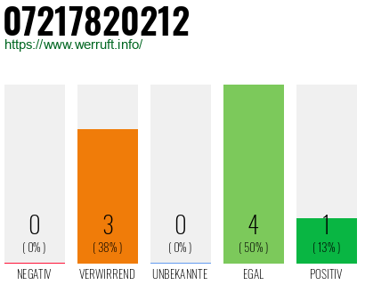 Rufnummer 07217820212 Telefonnummer 07217820212
