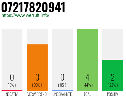 Rufnummer 07217820941 Telefonnummer 07217820941