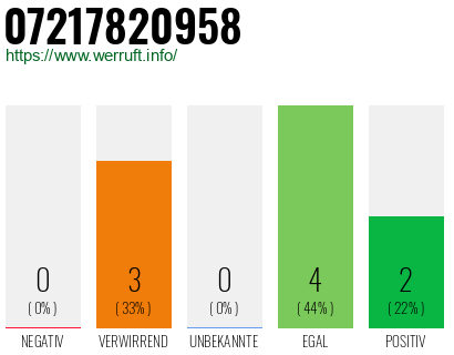 Rufnummer 07217820958 Telefonnummer 07217820958