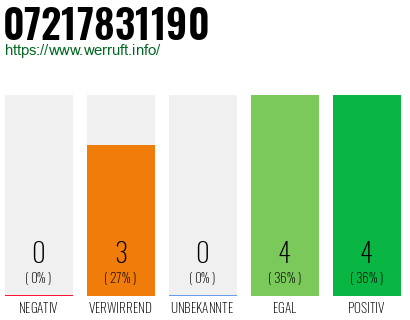 Rufnummer 07217831190 Telefonnummer 07217831190
