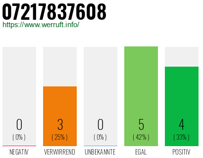 Rufnummer 07217837608 Telefonnummer 07217837608