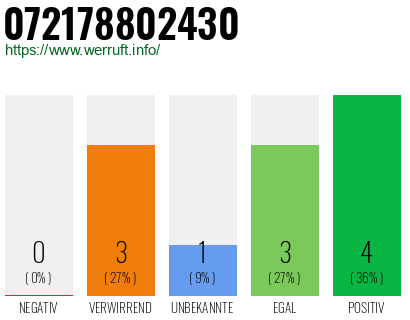 Rufnummer 072178802430 Telefonnummer 072178802430