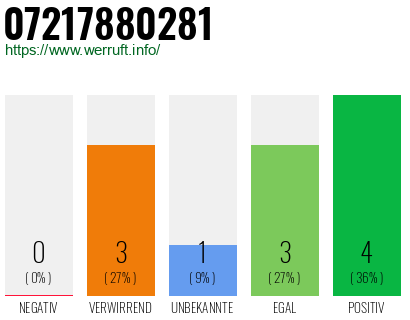 Rufnummer 07217880281 Telefonnummer 07217880281