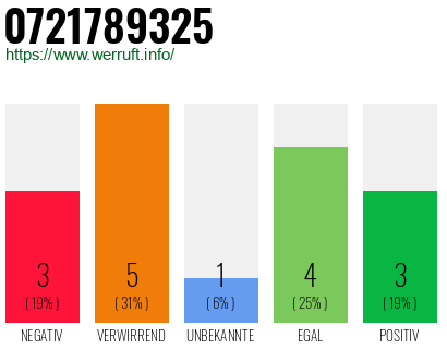 Rufnummer 0721789325 Telefonnummer 0721789325