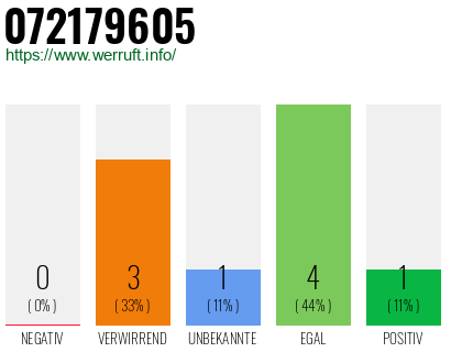Rufnummer 072179605 Telefonnummer 072179605