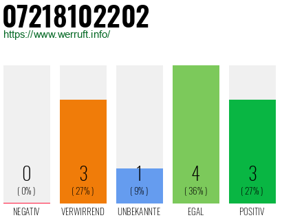 Rufnummer 07218102202 Telefonnummer 07218102202