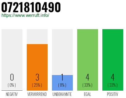 Rufnummer 0721810490 Telefonnummer 0721810490