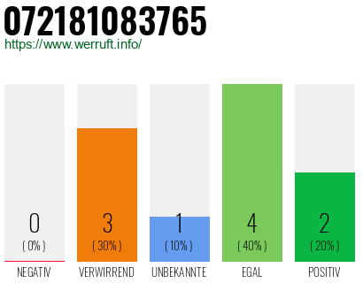 Rufnummer 072181083765 Telefonnummer 072181083765