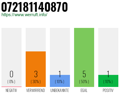 Rufnummer 072181140870 Telefonnummer 072181140870