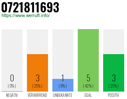 Rufnummer 0721811693 Telefonnummer 0721811693
