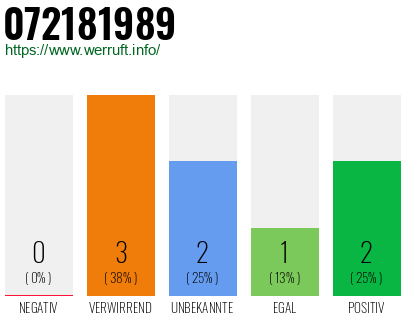 Rufnummer 072181989 Telefonnummer 072181989