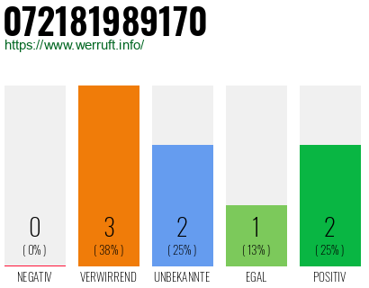Rufnummer 072181989170 Telefonnummer 072181989170