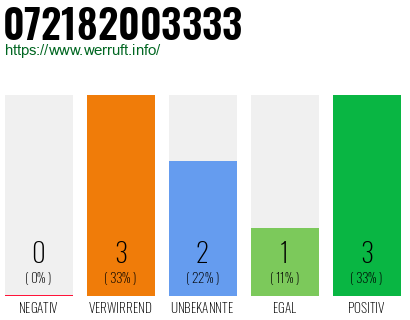 Rufnummer 072182003333 Telefonnummer 072182003333