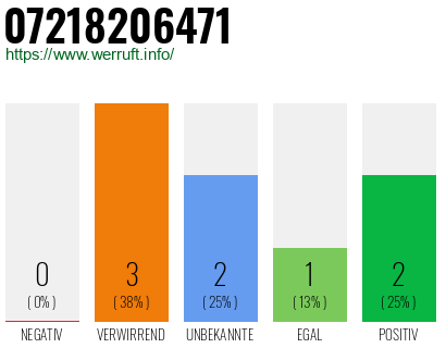 Rufnummer 07218206471 Telefonnummer 07218206471
