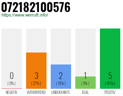 Rufnummer 072182100576 Telefonnummer 072182100576