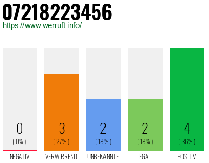 Rufnummer 07218223456 Telefonnummer 07218223456
