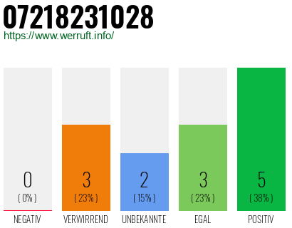 Rufnummer 07218231028 Telefonnummer 07218231028