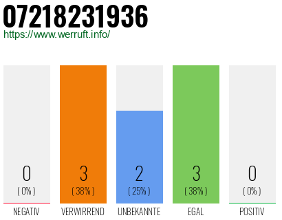 Rufnummer 07218231936 Telefonnummer 07218231936