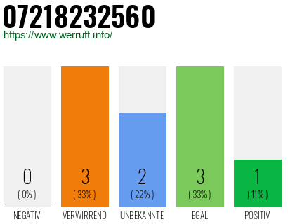 Rufnummer 07218232560 Telefonnummer 07218232560