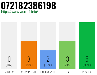 Rufnummer 072182386198 Telefonnummer 072182386198