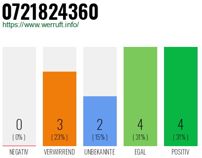 Rufnummer 0721824360 Telefonnummer 0721824360