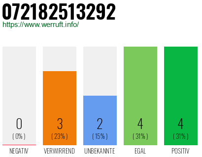 Rufnummer 072182513292 Telefonnummer 072182513292