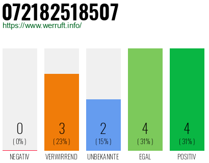 Rufnummer 072182518507 Telefonnummer 072182518507