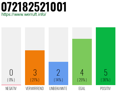 Rufnummer 072182521001 Telefonnummer 072182521001